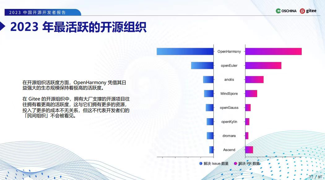 2023年最活跃的开源组织