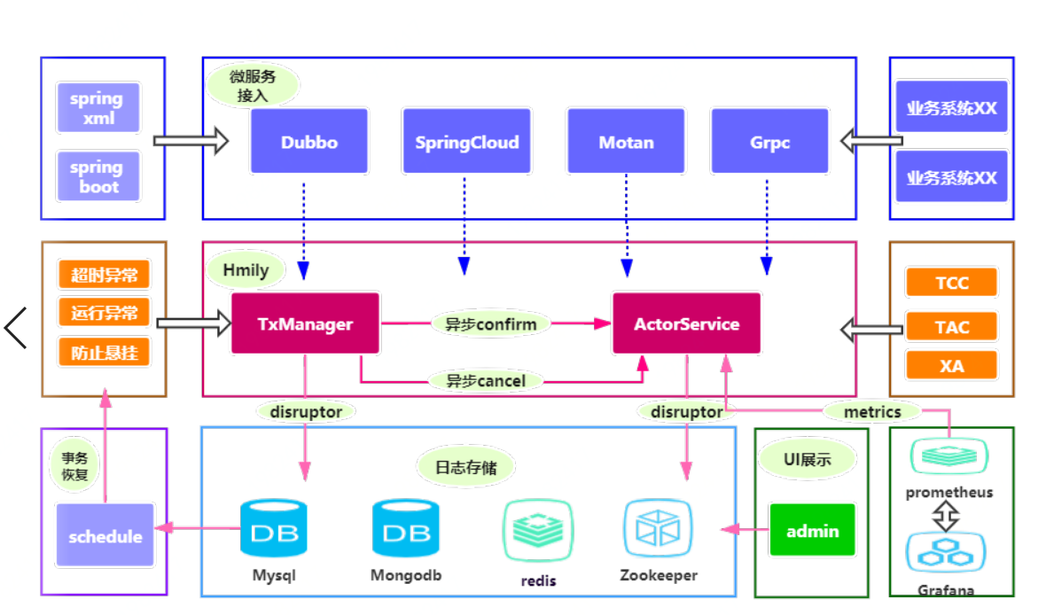 Hmily:Easy Handle Highly Concurrent Distributed Transactions