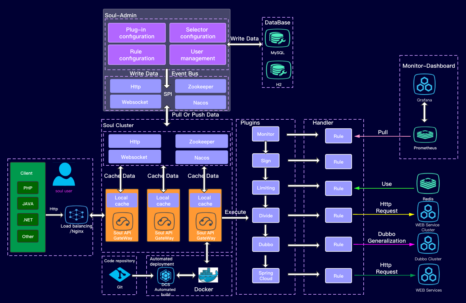 Soul Gateway learning plugin chain and load balancing analysis